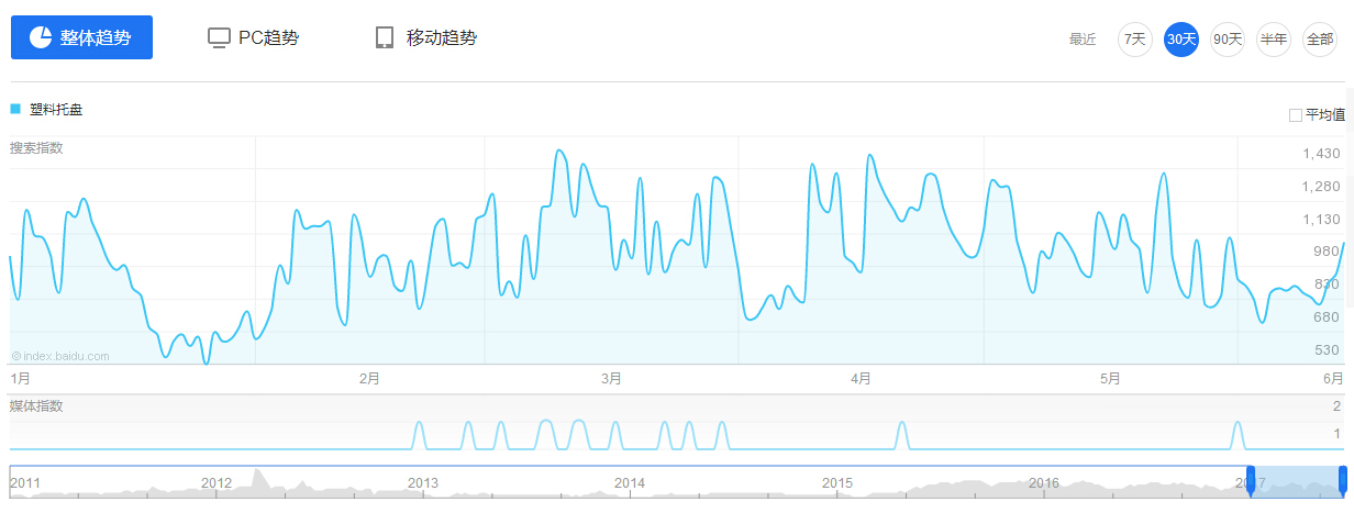 �����бP�ٶ�ָ��(sh��)